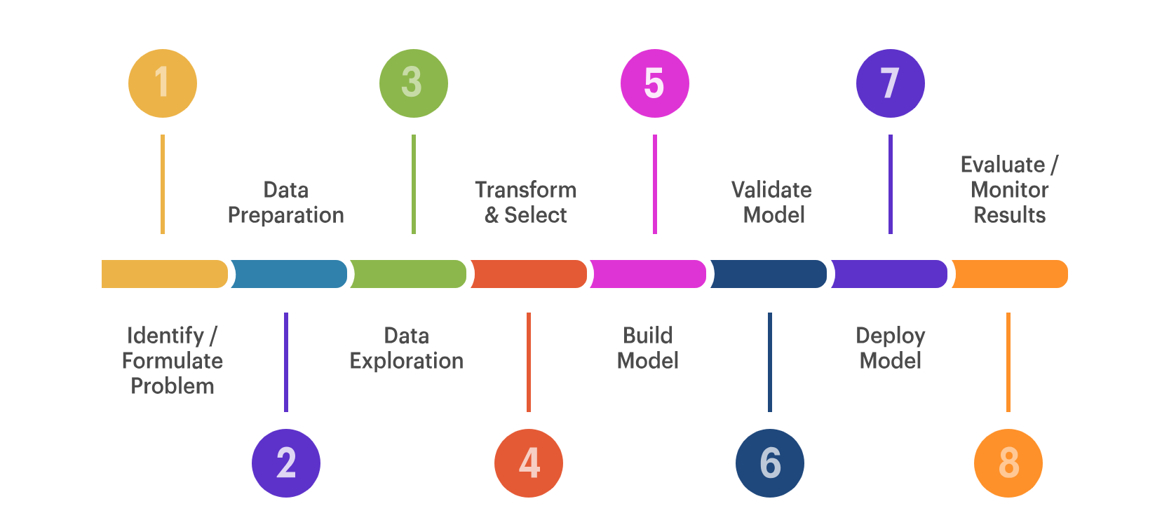 Power of Predictive Analytics Life Cycle